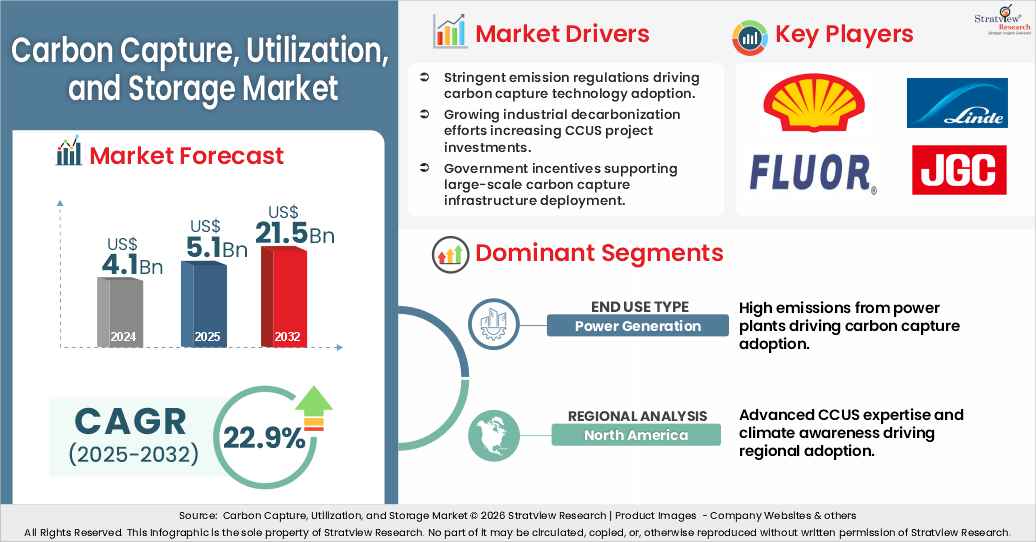 Carbon-Capture-Utilization-And-Storage-Market-Attractive-Opportunities